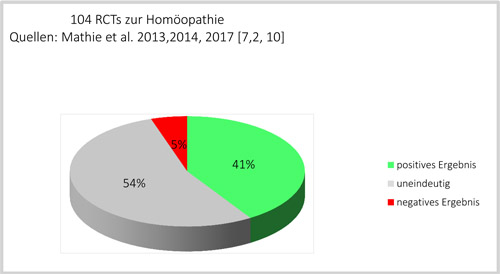 Kopie von Diagramme RCTs zur Homopathie 2 500